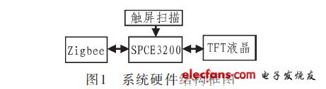 系統(tǒng)硬件總體設(shè)計(jì)框圖