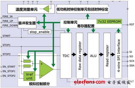 TDC-GP21完美適合超聲波熱量表的解決方案