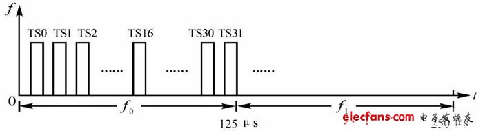 PCM30/ 32 路基群系統(tǒng)的幀結(jié)構(gòu)