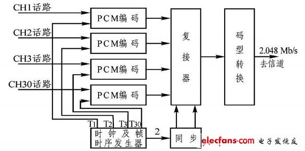 PCM30/ 32 基群系統(tǒng)原理框圖