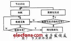 采集節(jié)點的軟件流程