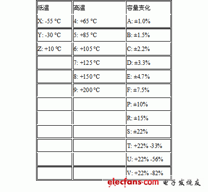 表2-1 電容的溫度與容量誤差編碼