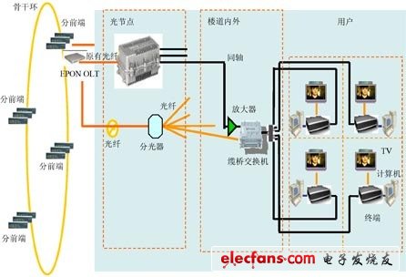 基于EPON的三網(wǎng)融合接入網(wǎng)技術[圖]