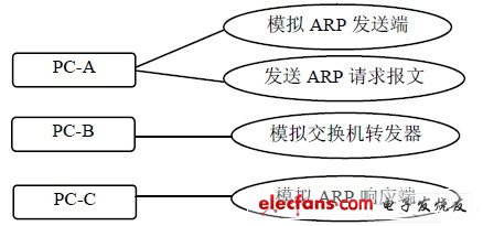 ARP 協(xié)議動態(tài)交互仿真系統(tǒng)用例