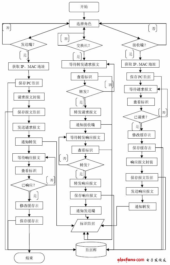 ARP 協(xié)議動態(tài)交互仿真系統(tǒng)流程