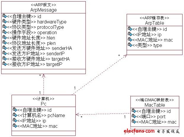 ARP 協(xié)議動態(tài)交互仿真系統(tǒng)類