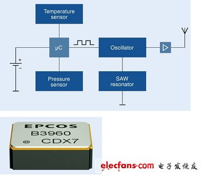 圖1：TPMS結(jié)構(gòu)圖。（電子系統(tǒng)設計）