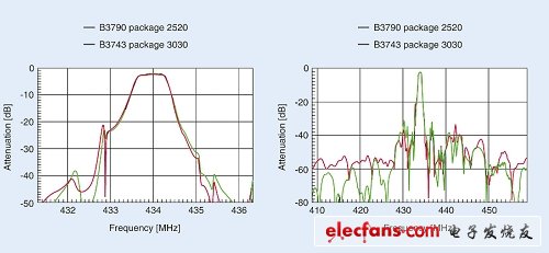 圖2：433.92 MHz B3743和B3790濾波器對比（電子系統(tǒng)設計）