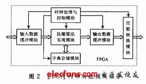 內(nèi)部功能模塊劃分