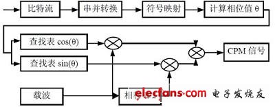 CPM 信號(hào)調(diào)制