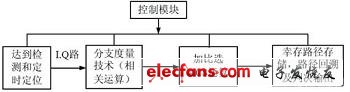 解調(diào)過程