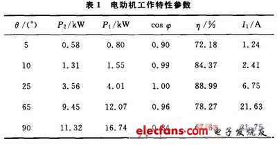 電動機(jī)工作特性