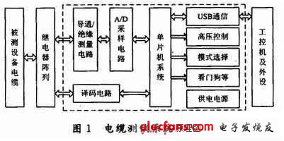 單片機(jī)和工控機(jī)通過(guò)USB進(jìn)行通信