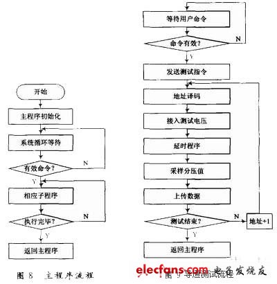 單片機(jī)的工作流程