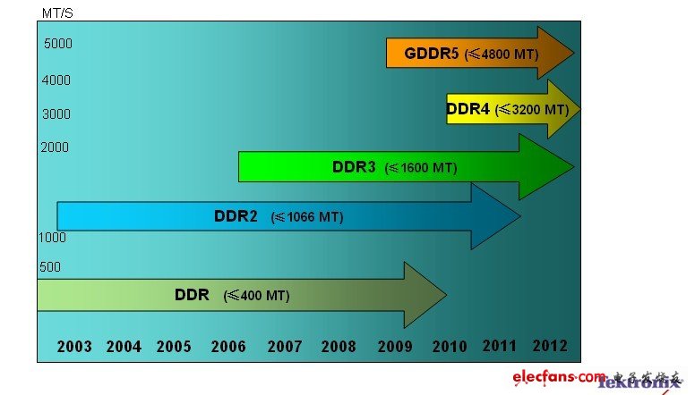 DDR存儲器的設計正超過千兆位數(shù)據(jù)速率