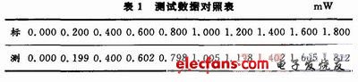 系統(tǒng)數(shù)據(jù)對照表