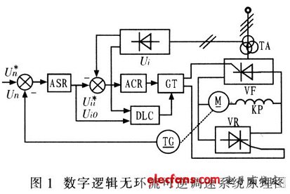 數(shù)字邏輯無環(huán)流可逆調(diào)速系統(tǒng)