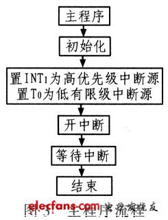 主程序流程