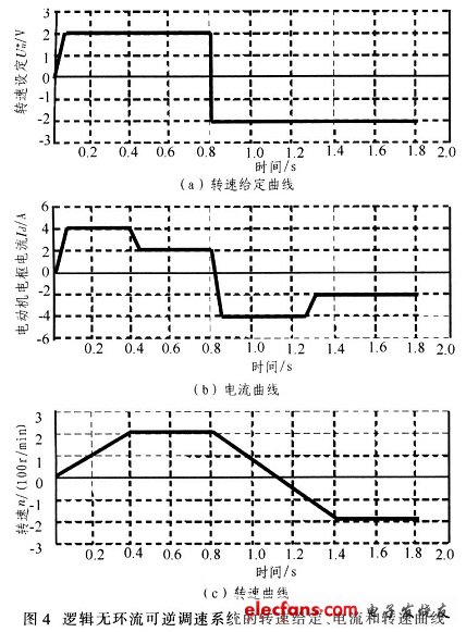 邏輯無環(huán)流可逆調(diào)速控制系統(tǒng)結(jié)果