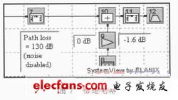 利用SystemView軟件設(shè)計(jì)的信道