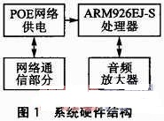 系統(tǒng)的硬件結(jié)構(gòu)