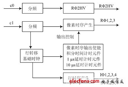 驅動時序設計框圖