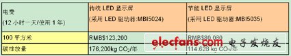 計算方式：2009年大陸工業(yè)用電平均電價：0.53RMB/千瓦-小時(以一天點12小時計算),碳排放量以中國電力CO2排放系數(shù): 0.758 kg CO2/千瓦-小時計算