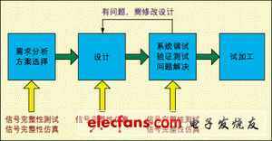 常見的硬件設(shè)計(jì)流程