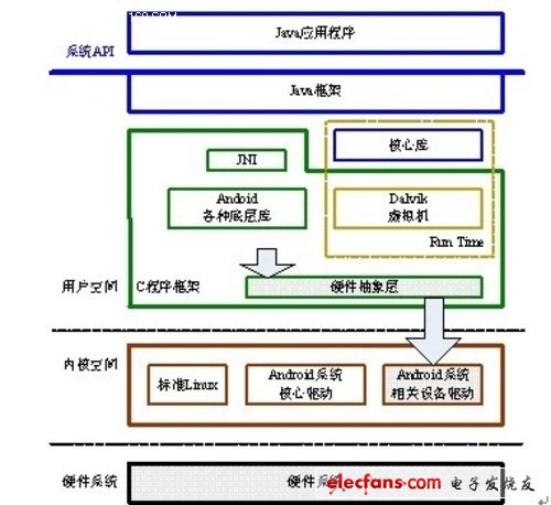 Android平臺(tái)移植應(yīng)該做的主要工作