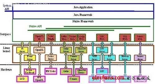 Android平臺(tái)移植應(yīng)該做的主要工作