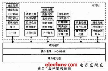 整體架構(gòu)