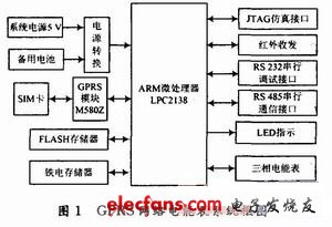 GPRS無(wú)線通信模塊的系統(tǒng)框圖