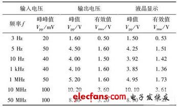 40dB時(shí)輸入輸出測(cè)試