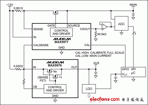 圖2. MAX5977用于雙域電流監(jiān)測的應(yīng)用電路。