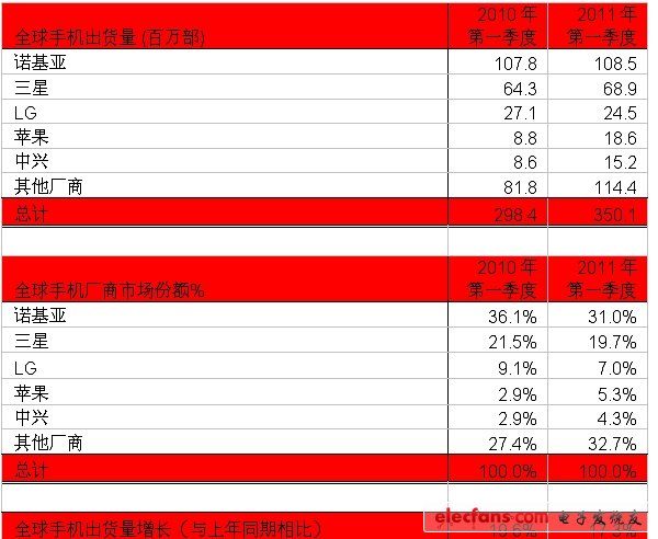 全球手機(jī)2011年第1季度出貨量新排名（電子系統(tǒng)設(shè)計(jì)）