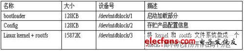 系統(tǒng)包括三大部分，即bootloader，config, kernel + rootfs