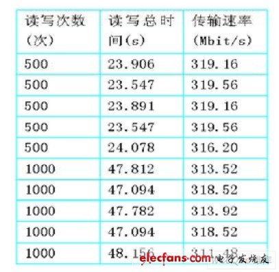 環(huán)形通訊傳輸速率表