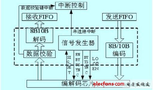  編解碼控制器結(jié)構(gòu)圖