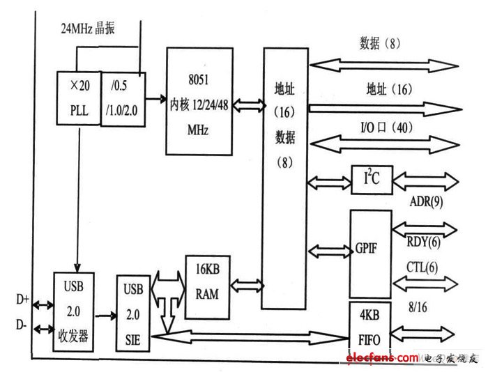 CY7C68013A 芯片結(jié)構(gòu)圖