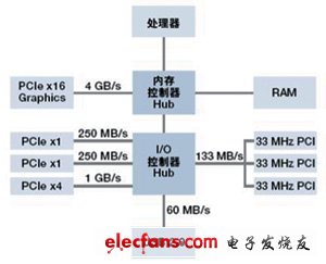 所有PCI Express插槽具有專用的帶寬來連接PC內(nèi)存，無須像傳統(tǒng)PCI那樣共享帶寬