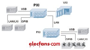 以PXI為核心構(gòu)建自動(dòng)化測試系統(tǒng)