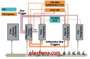 在PXI平臺(tái)現(xiàn)有功能的基礎(chǔ)上，PXI Express提供了附加的定時(shí)和同步功能，實(shí)現(xiàn)了更高精度的測量