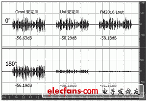  SAM的錐形拾音束抑制噪聲效果