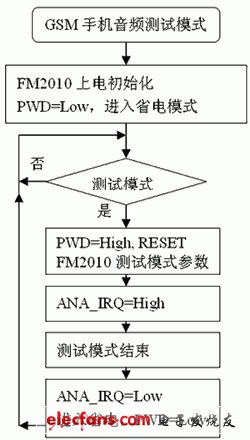  測(cè)試模式控制流程