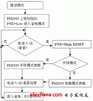  通話模式控制流程