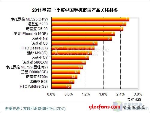 諾基亞痛失寶座 Q1最受歡迎手機排行出爐 