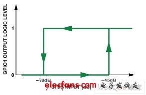 RMS閾值設(shè)置以及輸入與輸出之間的關(guān)系