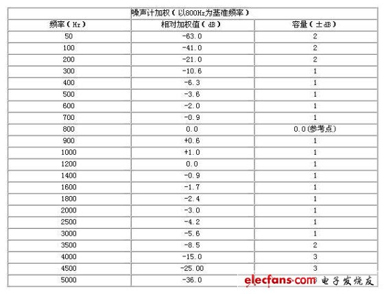 通信電源設(shè)備對雜音電壓的控制要求[圖]