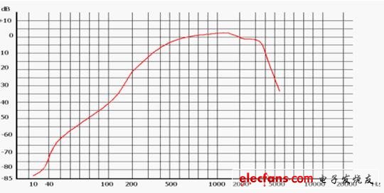 通信電源設(shè)備對雜音電壓的控制要求[圖]