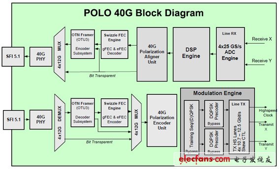 PMC-Sierra推出用于相干光網(wǎng)絡(luò)部署的POLO 40G SoC(電子工程專輯)